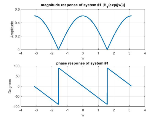 magnitude response of system #1/H,(exp(jw) 0.6 0.4 0.2 -3 2 phase response of system #1 100 50 -50 -100 -3 -2 2