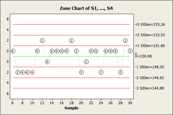 Zone Chart of Si,..., S4 +3 StDev-155.26 4 +2 StDev-153.53 +1 StDev-151.80 X-150.08 0D 1 StDev-148.35 22 X4 6 8 2 StDev-146.6