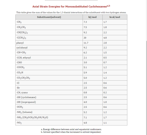 Axial Strain Energies for Monosubstituted Cyclohexanesa,b This table gives the sum of the values for the 1,3 diaxial interact