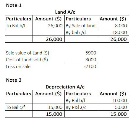 Note 1 Land A/c Particulars Amount ($) Particulars Amount ($) 8,000 18,000 26,000 To Bal b/f 26,000 By Sale of land By bal c/