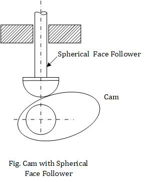 Spherical Face Follower Cam Fig. Cam with Spherical Face Follower