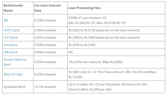 Bank/Lender Car Loan Interest Loan Processing Fees Name Rate 0.50% of Loan Amount +ST SBI 9.25% onwards Min: Rs.950.00 +ST, M