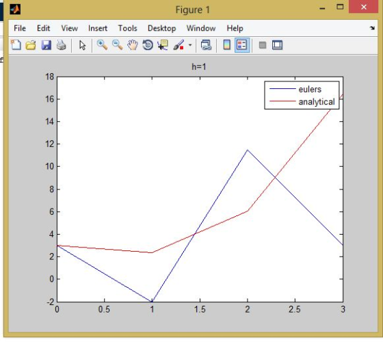 Figure 1 File Edit View Insert Tools Desktop Window Help h=1 18 16 14 12 10 eulers analytical 4 -2 2.5 1.5 0.5