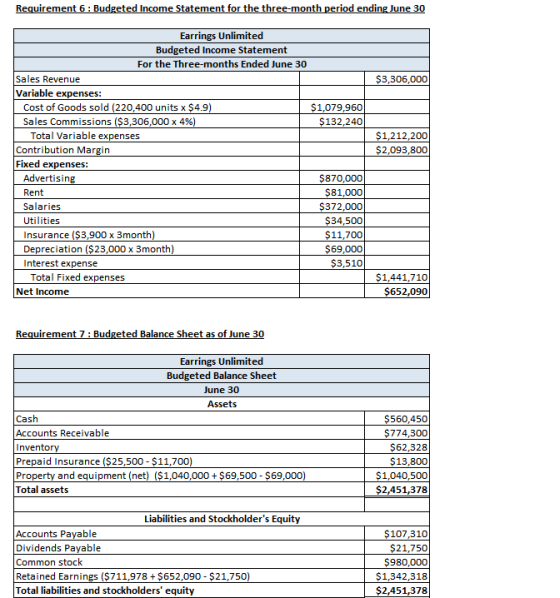 Requirement 6 : Budgeted Income Statement for the three-month period ending June 30 Earrings Unlimited Budgeted Income Statem