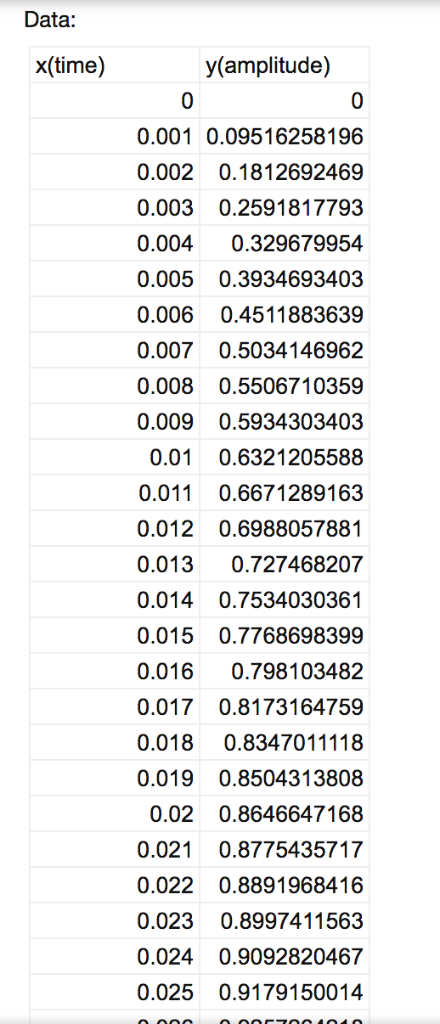 Data: x(time) y(amplitude) 0.001 0.09516258196 0.002 0.1812692469 0.2591817793 0.003 0.329679954 0.004 0.3934693403 0.005 0.0