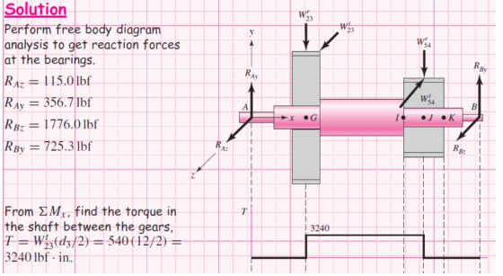 Solution 23 Perform free body diagram analysis to get reaction forces at the bearings. 23 54 RAz = 1 15.0 lbf RAv 356.7lbf Ay