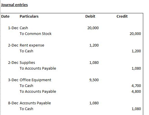 Journal entries Particulars Credit Debit Date 1-Dec Cash 20,000 To Common Stock 20,000 2-Dec Rent expense 1,200 To Cash 1,200