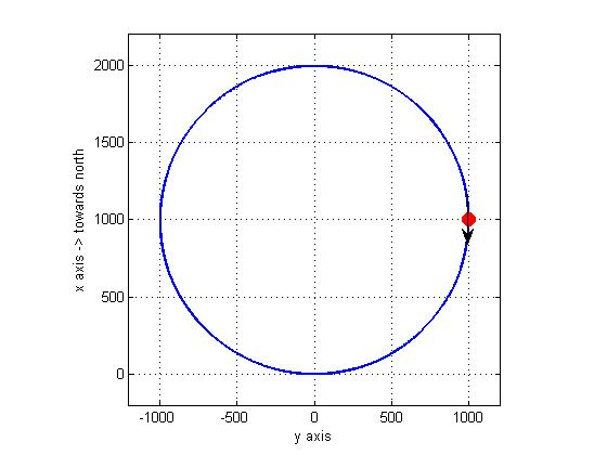 2000. 1500 1000 500 . . 0 1000 500 500 1000 y axis