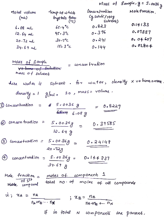 Concentrabon Soluli/100g Solvent) o.8a3 Moufrachion, ump at wntb iotal volui Gys tals foam (°c) (mL) o:14(33 6s.4°c 6.08 mL o