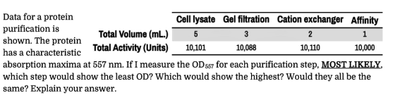 Data for a protein purification is shown. The protein has a characteristic Total Activity (Units) 10.101 absorption maxima at