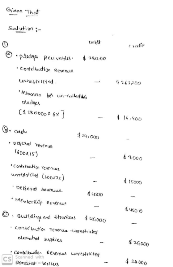Given Thed Sedution- Ceit 20,00 placlgu Reu vablus Contribution Revenus 263 200 unustriced . Alouae ho un-Calleof d pleclaes