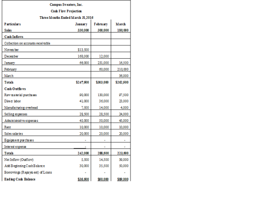 Campus Sweaters, Inc. Cash Flow Projection Three Months Ended March 31 2016 Particulars January February March Sales 330,000