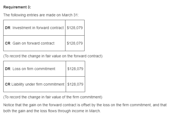 Requirement 3: The following entries are made on March 31: DR Investment in forward contract $128,079 CR Gain on forward cont