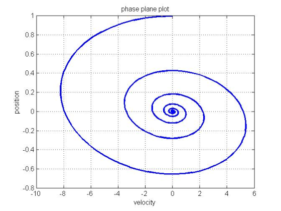 phase plane plot 0.8 0.6 0.4 0.2 0.2 0.4 -0.6ト.. 0.8 -10-8 -6 -4 -2 4 6 velocity