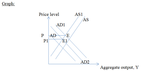 Graph: Price level AS1 AS ADI I01 P1 E1 לאו Aggregate output, Y