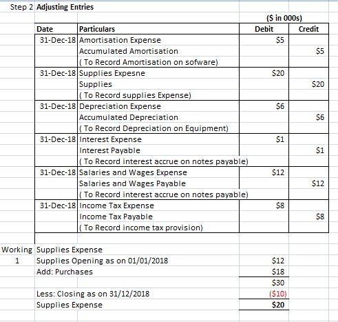 Step 2 Adjusting Entries (S in 000s) Particulars Debit Credit Date 31-Dec-18 Amortisation Expense S5 Accumulated Amortisation