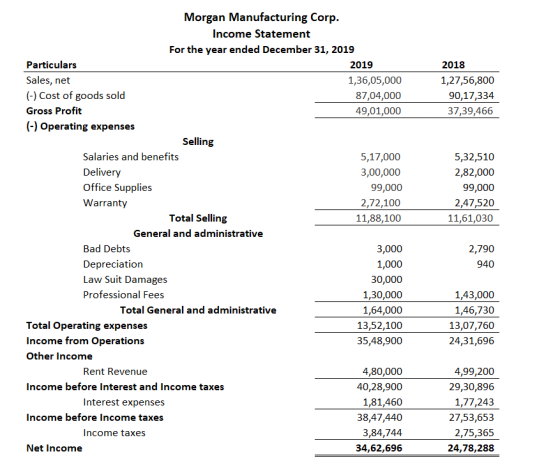 Morgan Manufacturing Corp Income Statement For the year ended December 31, 2019 Particulars 2019 2018 Sales, net 1,36,05,000