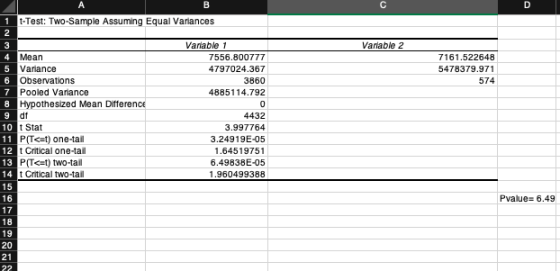 t-Test: Two-Sample Assuming Equal Variances Vanable 1 Vanable 2 Mean Variance Observations Pooled Variance Hypothesized Mean