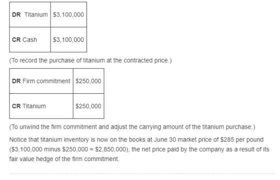 DR Titanium $3,100,000 CR Cash$3,100,000 To record the purchase of titanium at the contracted price.) DR Firm commitment $250