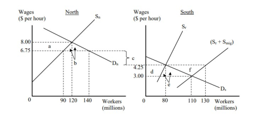 Wages (S per hour) Wages (S per hour) North South 8.00- 6.73 (S.+ Smig) n4.23 3.00 90 120 140 Workers 80 110 130 Workers (mil