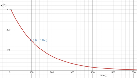 Olt) 300 200 (96.37,150) 100 300 100 400 500 600 200 time(t)
