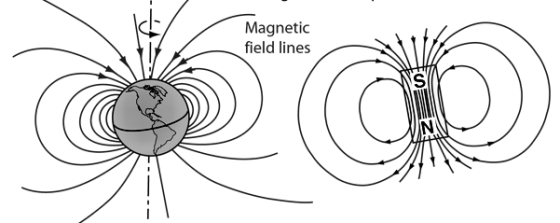 Magnetic field lines