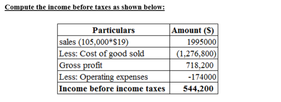 Compute the income before taxes as shown below: Amount (S) Particulars sales (105.000*$19) 1995000 Less: Cost of good sold (1