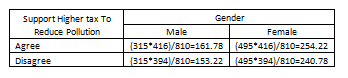 Gender Support Higher tax To Reduce Pollution Female Mak 315 416/810-161.78 495 416/810 254.22 Disa 315 394/810-153.22 (495 3