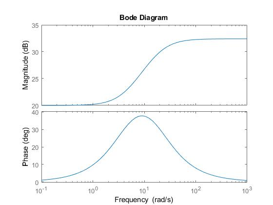 Bode Diagram 35 30 25 20- 40 O 30 20 10 10 10 10 10 10 Frequency (rad/s)