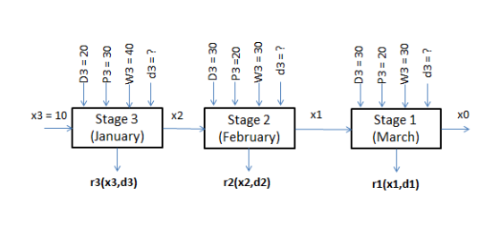 鼋3 CN rt) Stage 1 (March) x1 x3-10Stage 3 laniary) Stage 2 (February) r3(x3,d3) r2(x2,d2) r1(x1,d1)
