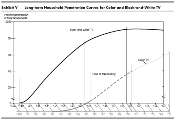 ExhibiV Long-term Household Penetration Curves for Color and Black-and-White TV Percent penetration of total households 100%