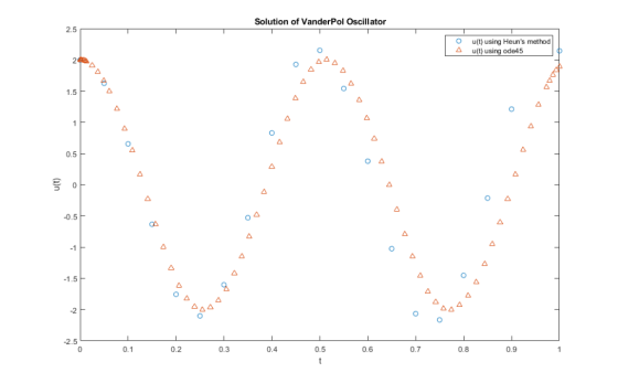 Solution of VanderPol Oscillator O u(t) using Heuns method A u(t) using ode45 2 1.5 0.5 -0.5 2.5 0.1 0.2 0.3 0.4 0.5 0.6 0.7