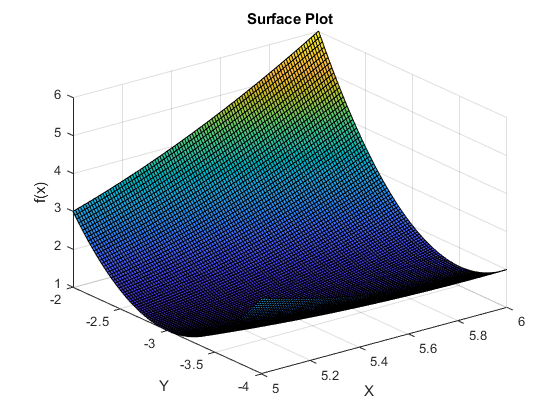 Surface Plot 6 5 4 -2 2.5 6 -3 5.8 5.6 3.5 5.4 5.2 -4 5