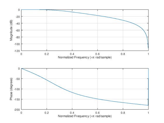 0 20 -40 -60 -80 -100 -120 0 0.8 0.6 0.4 0.2 Normalized Frequency (xt rad/sample) -100 P-150 -200 0.8 0.6 0.4 0.2 Normalized