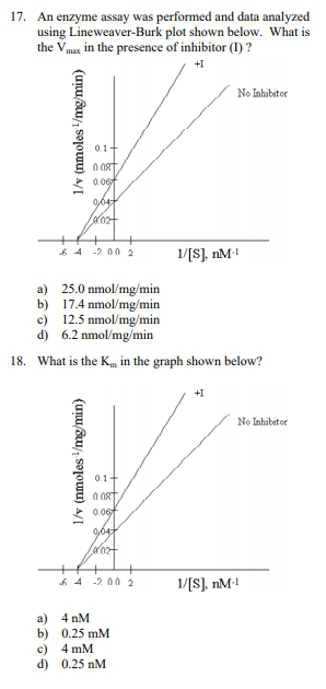 17. An enzyme assay was performed and data analyzed using Lineweaver-Burk plot shown below. What is the Vmax in the presence