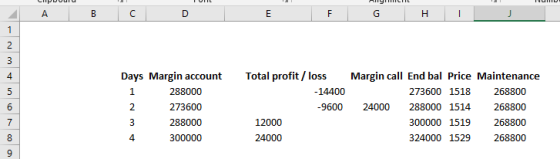 Total profit/ loss Days Margin account Margin call End bal Price Maintenance 4 273600 1518 268800 -9600 24000 288000 1514 268