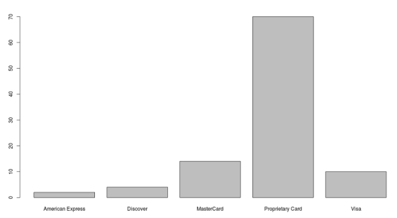 CN American Express Discover MasterCard Proprietary Card Visa