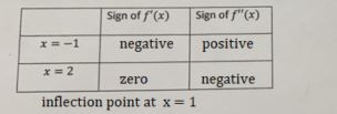 Sign offx) Sign of ) negative positive negative zero inflection point at x = 1