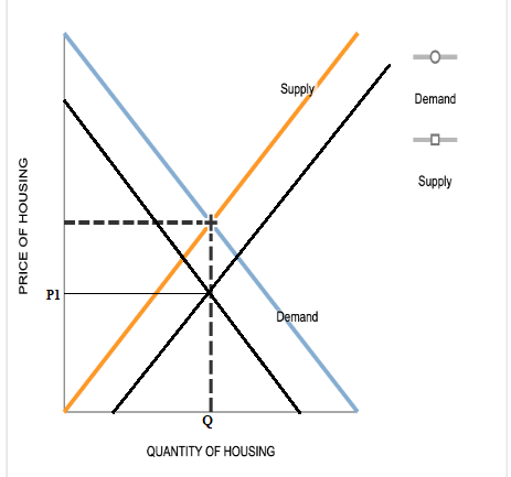 Supply Demand Supply P1 Demand QUANTITY OF HOUSING