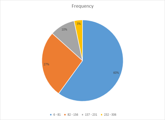 Frequency 3% 10% 27% 60% 82-156 157-231 6-81 232-306