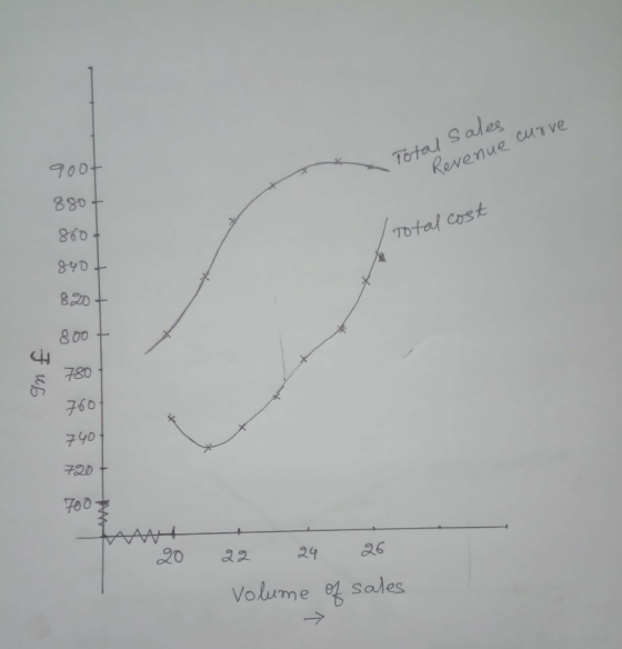 700+ 880 860 8y0 Total Sales Revenue cur ve 8 oo s 780 60 40 屮 구RD 20 22 24 Volume sales