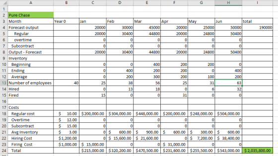 2 Pure Chase 3 Month 4 Forecast output 5 Regular 6 overtime 7 Subcontract 8 Output Forecast 9 Invento 10 Beginning 11 Endin 1