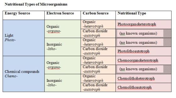 Nutritional Types of Microorganisms Energy Source Electron Source Carbon Source Nutritio Organic heterotroph Carbon dioxide -