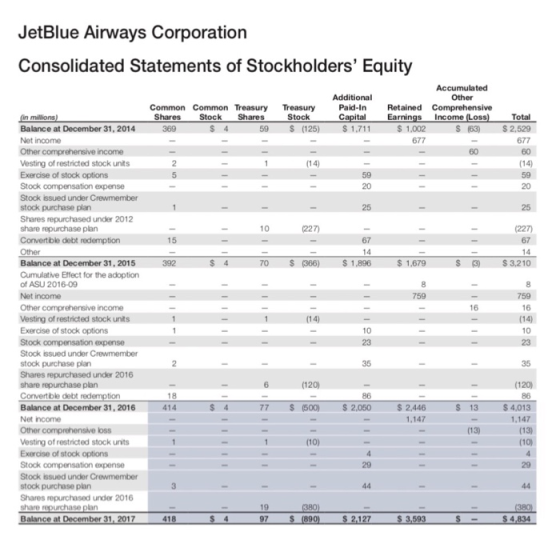 JetBlue Airways Corporation Consolidated Statements of Stockholders Equity Accumulated Other Common Common Treasury Treasury