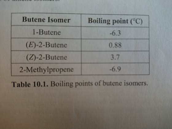 Butene Isomer Boiling point (°C) -6.3 0.88 3.7 -6.9 1-Butene (E)-2-Butene (Z)-2-Butene 2-Methylpropene Table 10.1. Boiling po