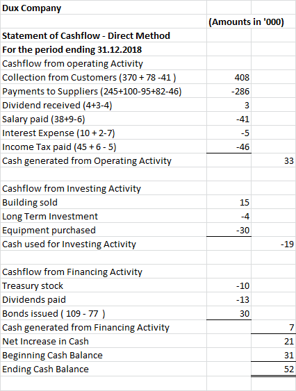 Dux Company (Amounts in 000) Statement of Cashflow - Direct Method For the period ending 31.12.2018 Cashflow from operating