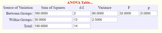ANOVA Table... Source of Variation Sum of Squares d.f. Variance 80.0000 Between Groups: 160.0000 2 32.0000 0.0000 Within Grou