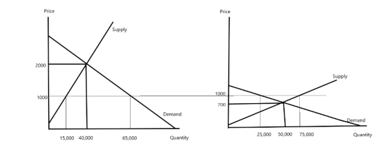 Price Price Supply 2000 Supply 1000 1000 700 Demand emand 25,000 50,000 75,000 Quantity Quantity 15,000 40,000 65,000