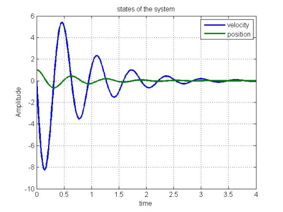 states of the system 6 -velocity position 4 a -2 -4 -10 0.5 2 2.5 3 1.5 time