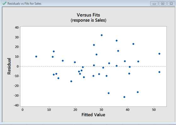 Residuals vs Fits for Sales Versus Fits (response is Sales) 401 30 20- 10 10 20 -30 183 20 40 03 10 30 50 Fitted Value